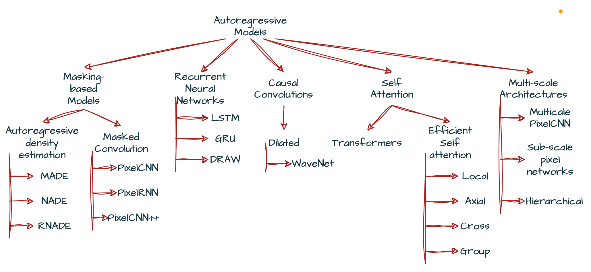 Taxonomy of Autoregressive Models