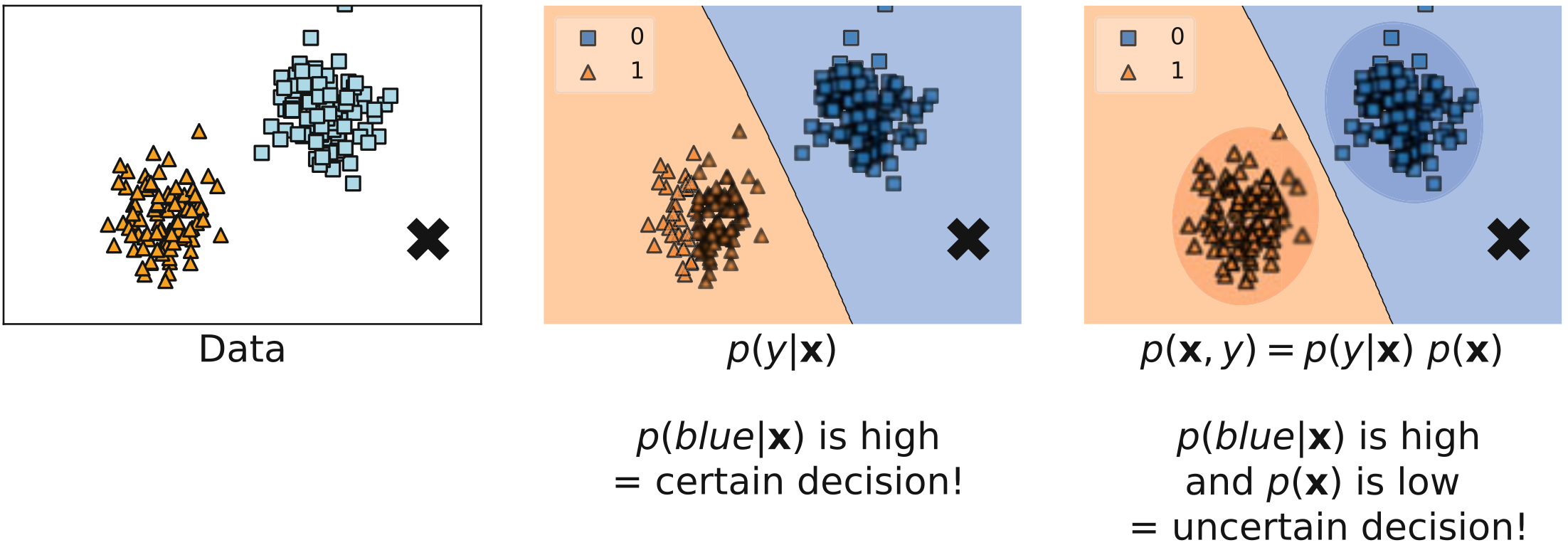 And example of data (left) and two approaches to decision making: (middle) a discriminative approach and (right) a generative approach