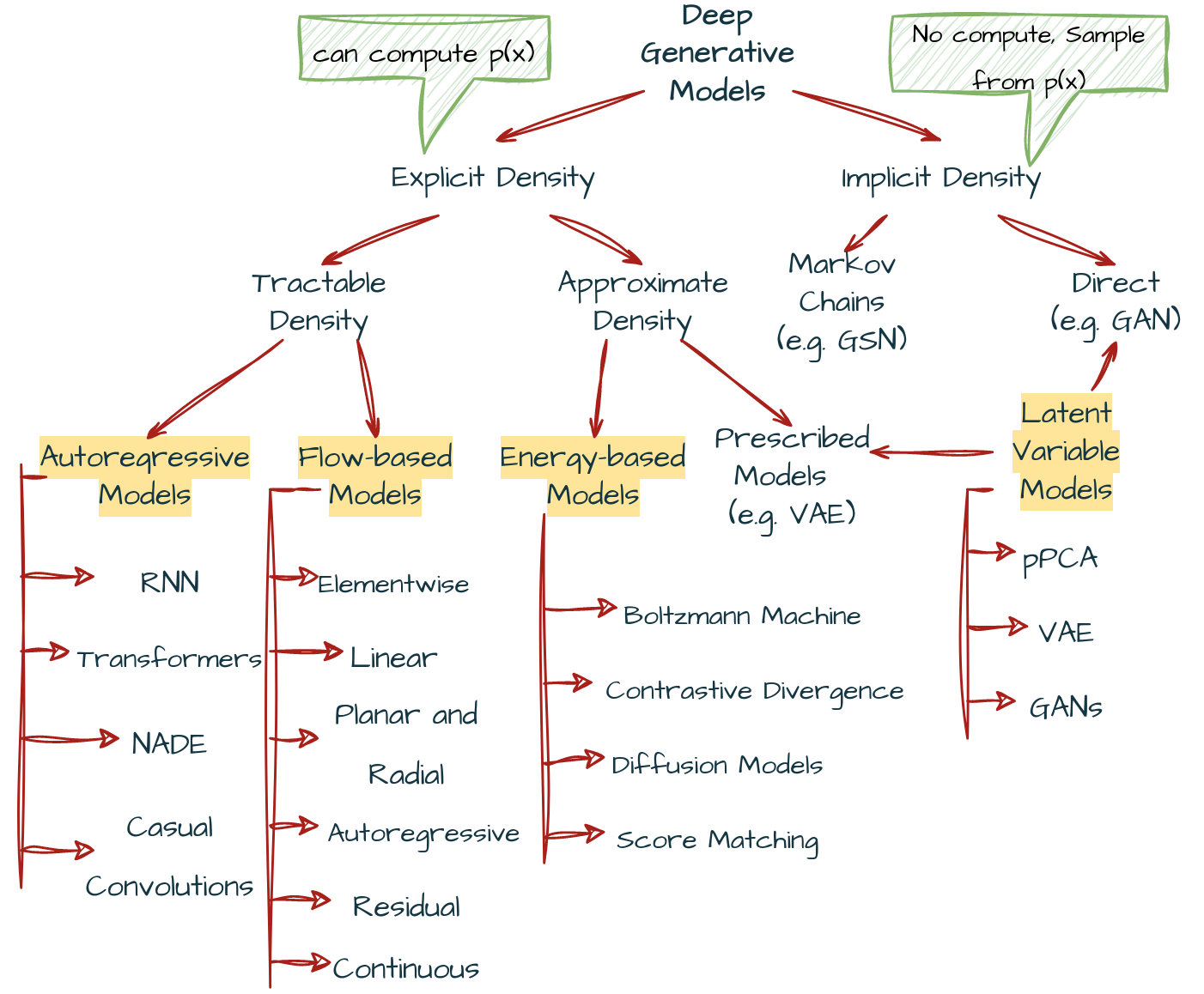 A taxonomy of deep generative models