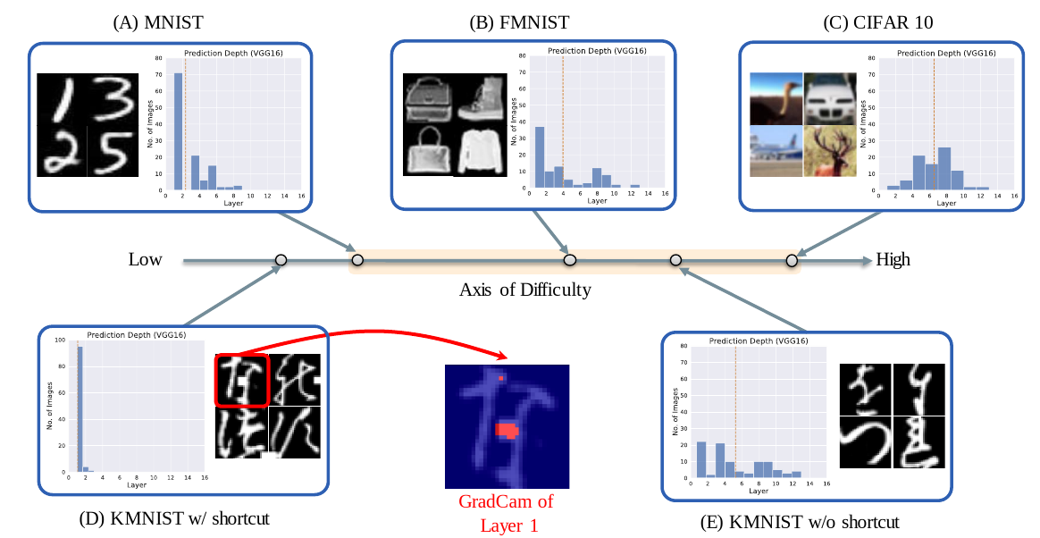 Datasets lying on the mean PD axis in order of difficulty. KMNIST with shortcut has least difficulty due to the introduction of shortcut whereas KMNIST with no shorcut is even difficult than FMNIST