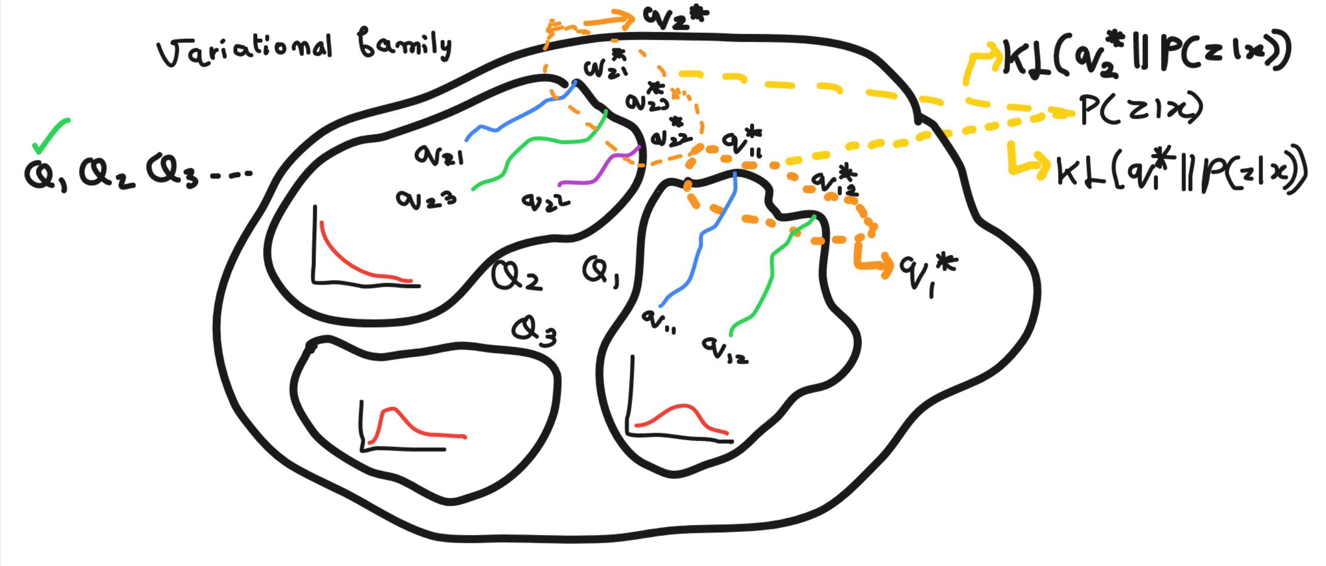 In this visualization we have variational family space consisting of three members of some density function. We choose randomly one family of three and then randomly initialized some clusters for e.g. K=2 in Q1, K=3 in Q2. Optimization than gave us variational parameters of these variational factors which closes up to posterior.