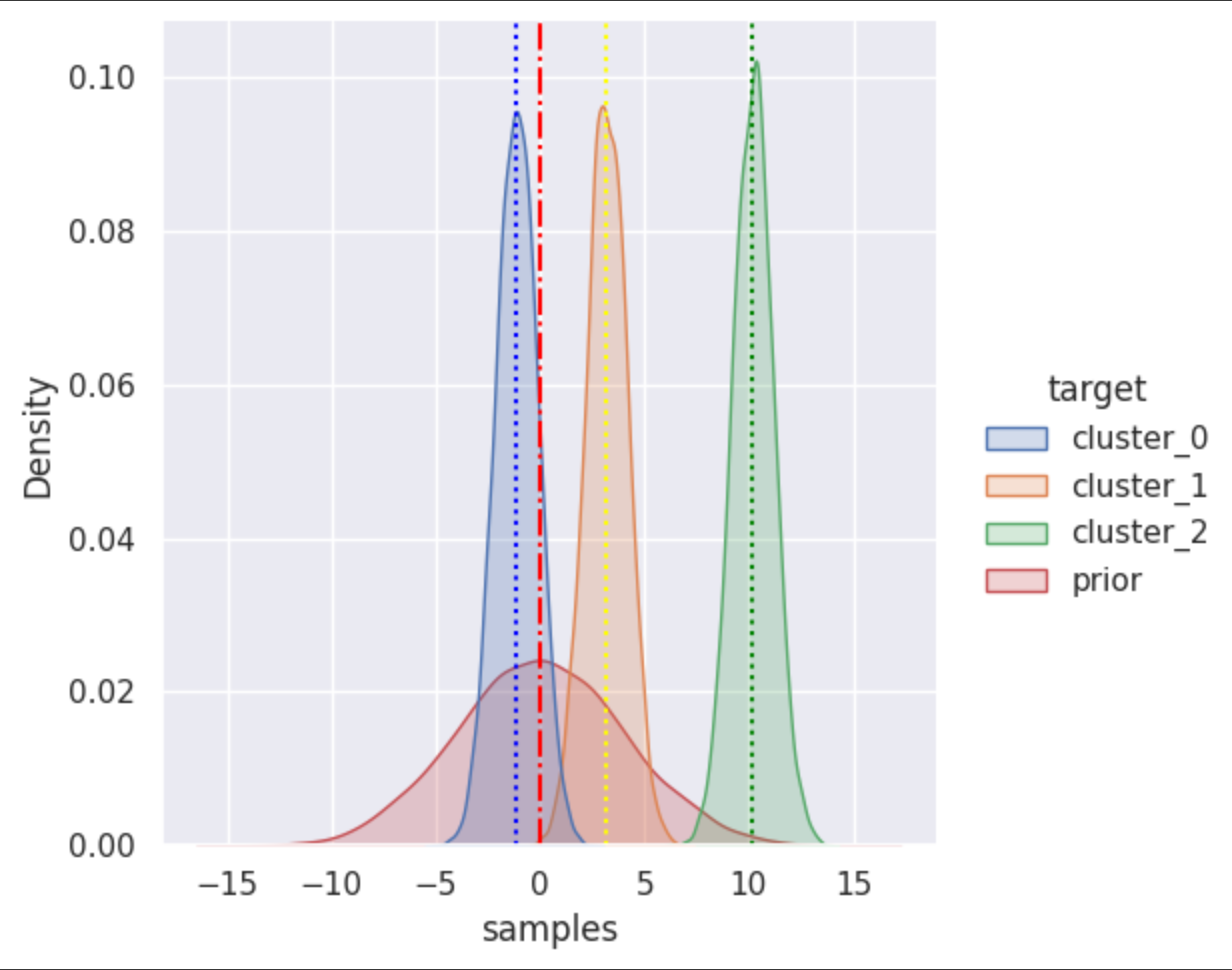 In this visualization red color of gaussian distribution is prior density with σ=4 and µ=0. Three random values are sampled from prior as means of other three distribution in color green, yellow and blue with σ=1. Vertical line shows the mean of each distribution.