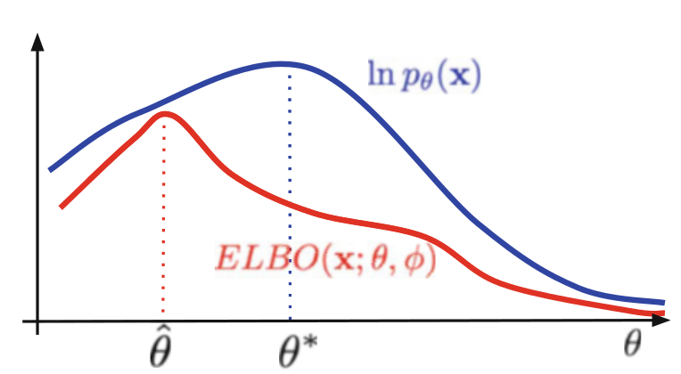ELBO is lower bound on the log-likelihood. As a result, θ-hat maximizing the ELBO does not necessarily coincide with θ* that maximizing ln p(x). The looser the ELBO is, the more this can bias maximum likelihood estimates of the model parameters.