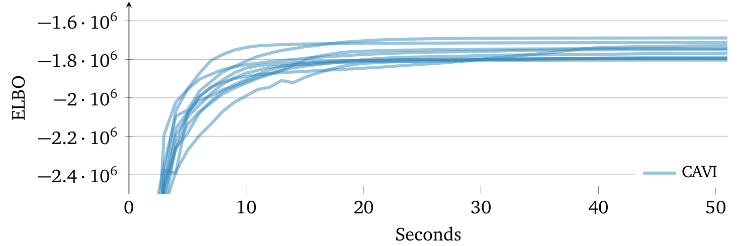 ELBO trajectory of 10 random initializations using Gaussian mixture model. Means of each variational factor is randomly sampled from another Gaussian distribution. Different initializations may lead CAVI to find different local optima of the ELBO