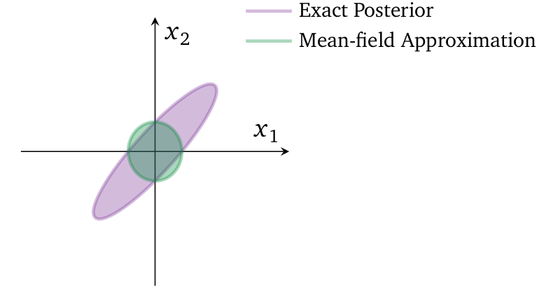 Visualization of mean-field approximation to a two-dimensional Gaussian posterior.